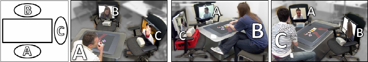 Three remote spaces are connected such that each collaborator is represented through video and audio connections, as well as arm-embodiments on the work surface.
